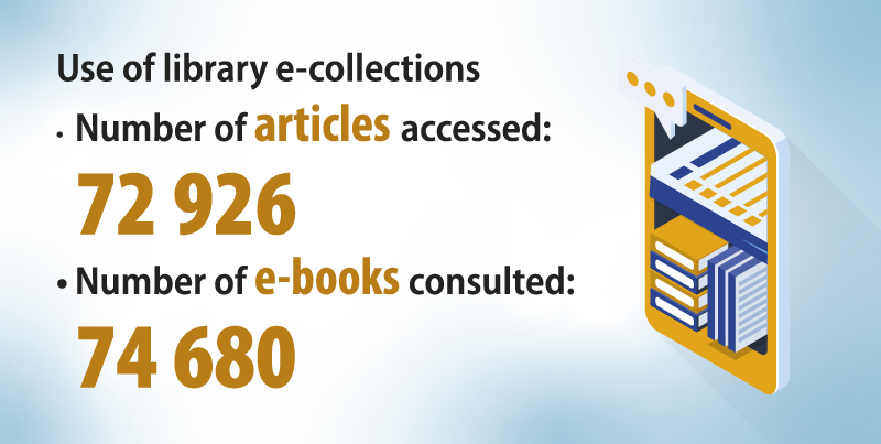 Regarding the use of the library e-collections: Number of articles accessed: 72 926 and number of e-books consulted: 74 680. Cupboard full of workbooks and folders.